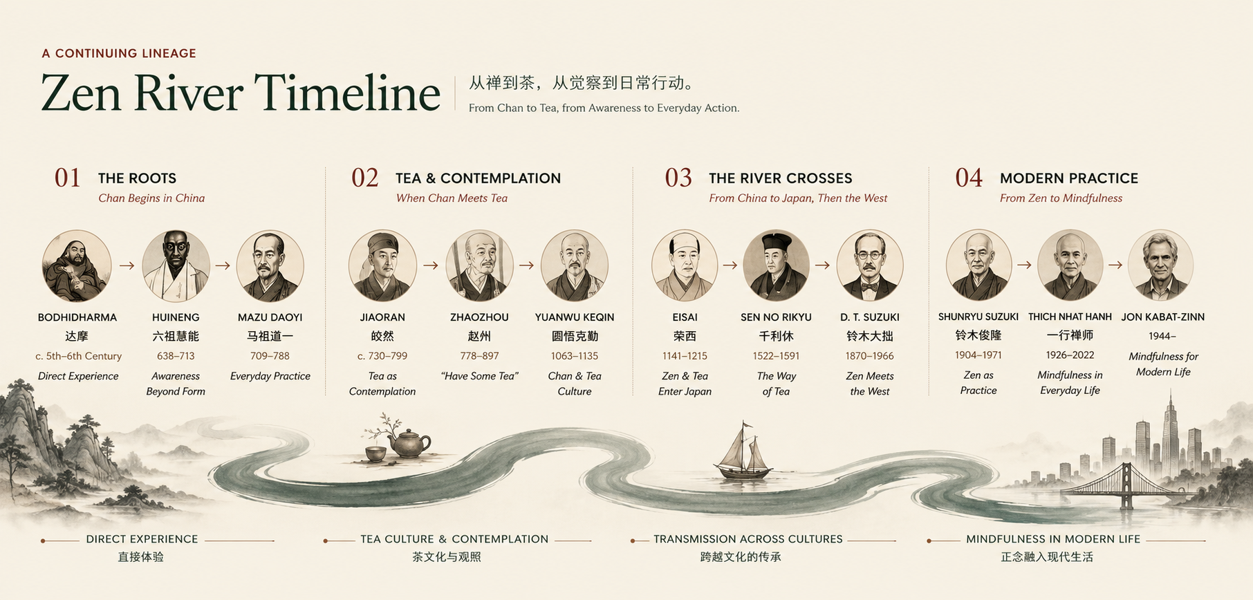 Zen River Timeline tracing Chan, tea culture, cultural transmission, and modern mindfulness